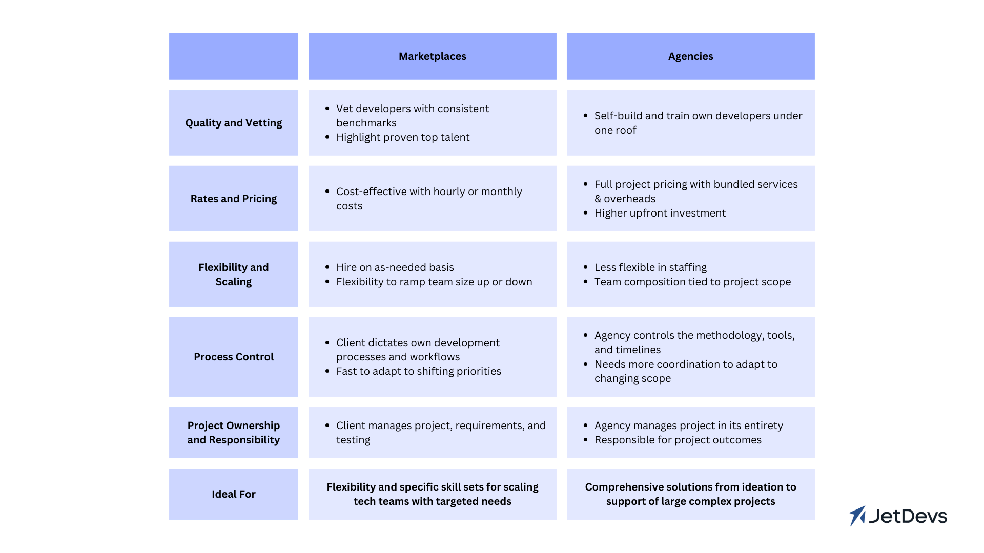 Comparison table: Marketplace vs. Agencies